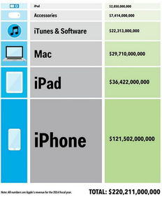 一张图告诉你苹果公司钱从哪里赚 iphone成捞金神器